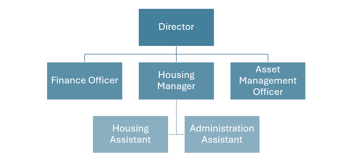Staff Structure 2026